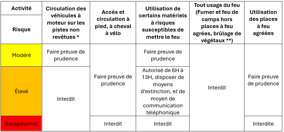 Activités de pleine nature règlementées en période à risque incendie